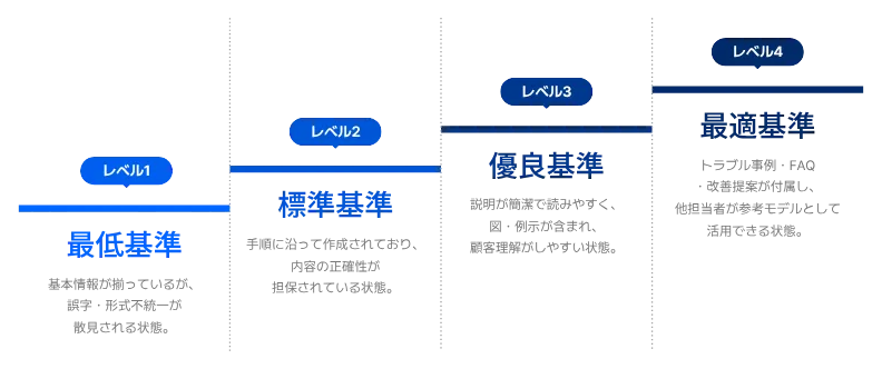 원본 — 最低基準부터 最適基準까지 4단계