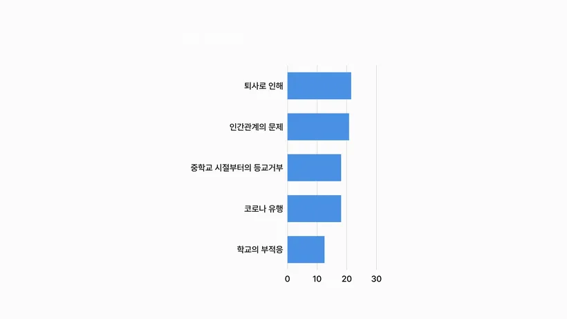 정상 대비 결과
