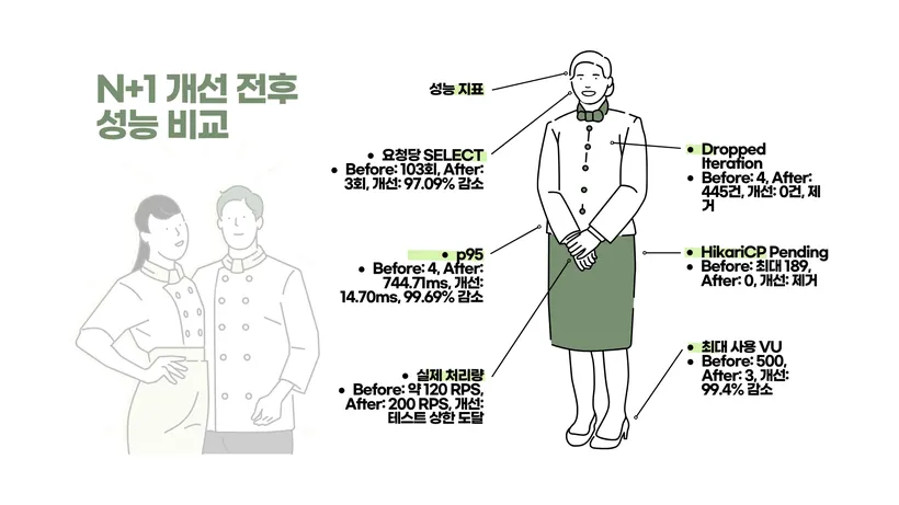 정상 대비 결과