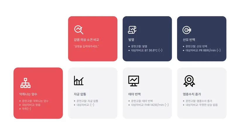 정상 대비 결과